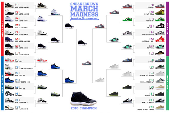 March Madness Sneakers Final Summary