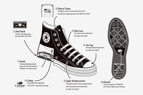 Sammenbrud investering Skriv email Anatomy of Converse Addict Chuck Taylor All-Star - SneakerNews.com