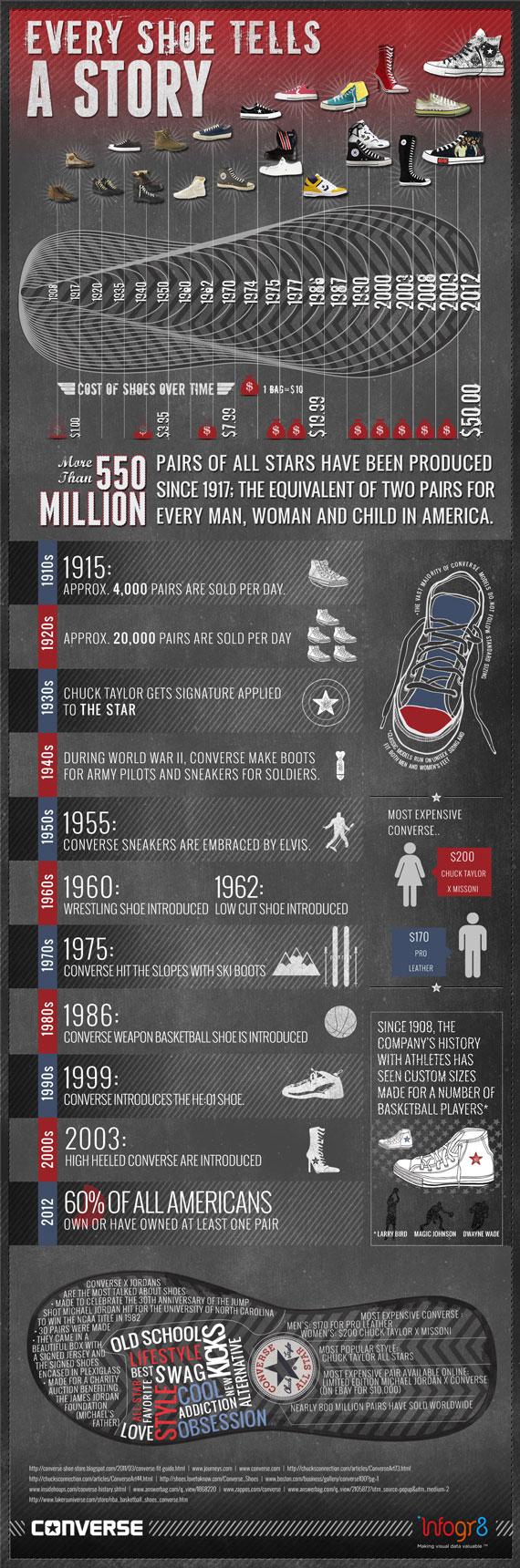 Visual History Of Converse 2