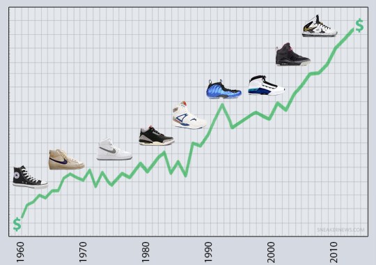 nike air force 1 prices and what shop?: Rising Prices of Sneakers