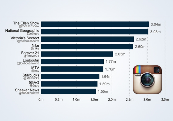 10 Most Followed Brands Instagram 1
