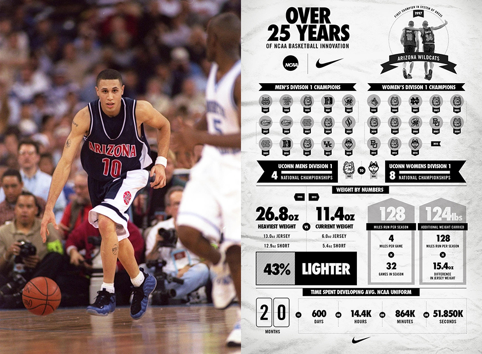 Nike Basketball Inside Access: 25 Years of NCAA Uniform Innovation