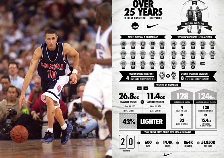 Nike Basketball Inside Access: 25 Years of NCAA Uniform Innovation