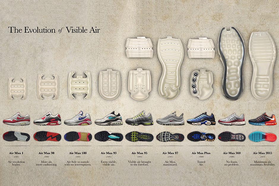 Nike Presents The Evolution of Visible Air
