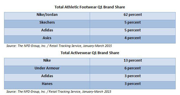 adidas market share percent