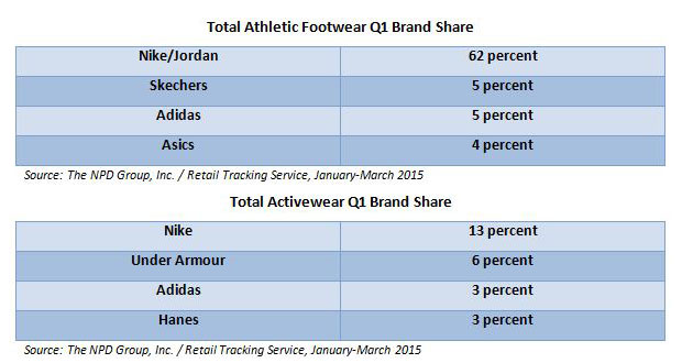 adidas Competes With Who? Reports Say Skechers and Hanes