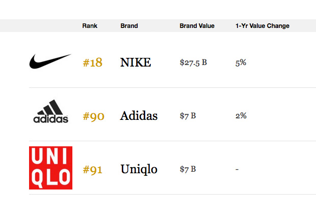 Nike Adidas Brand Value