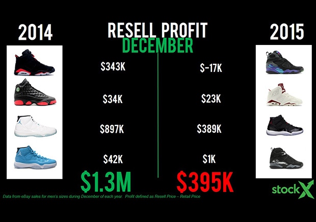 Jordan Resellers Made $1 Million Less In December 2015 Compared December 2014