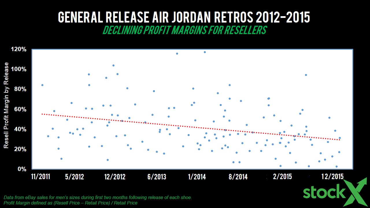 Stockx Decreasing Value Of Jordan Resell 02