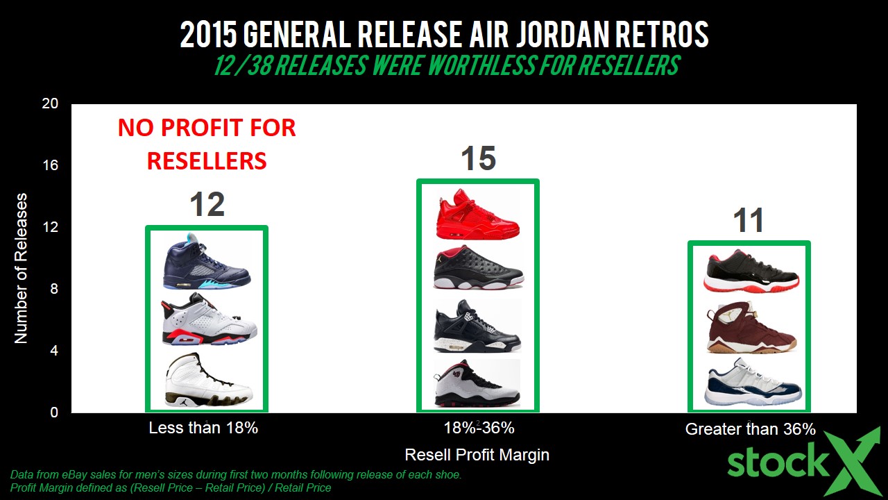 Stockx Decreasing Value Of Jordan Resell 03