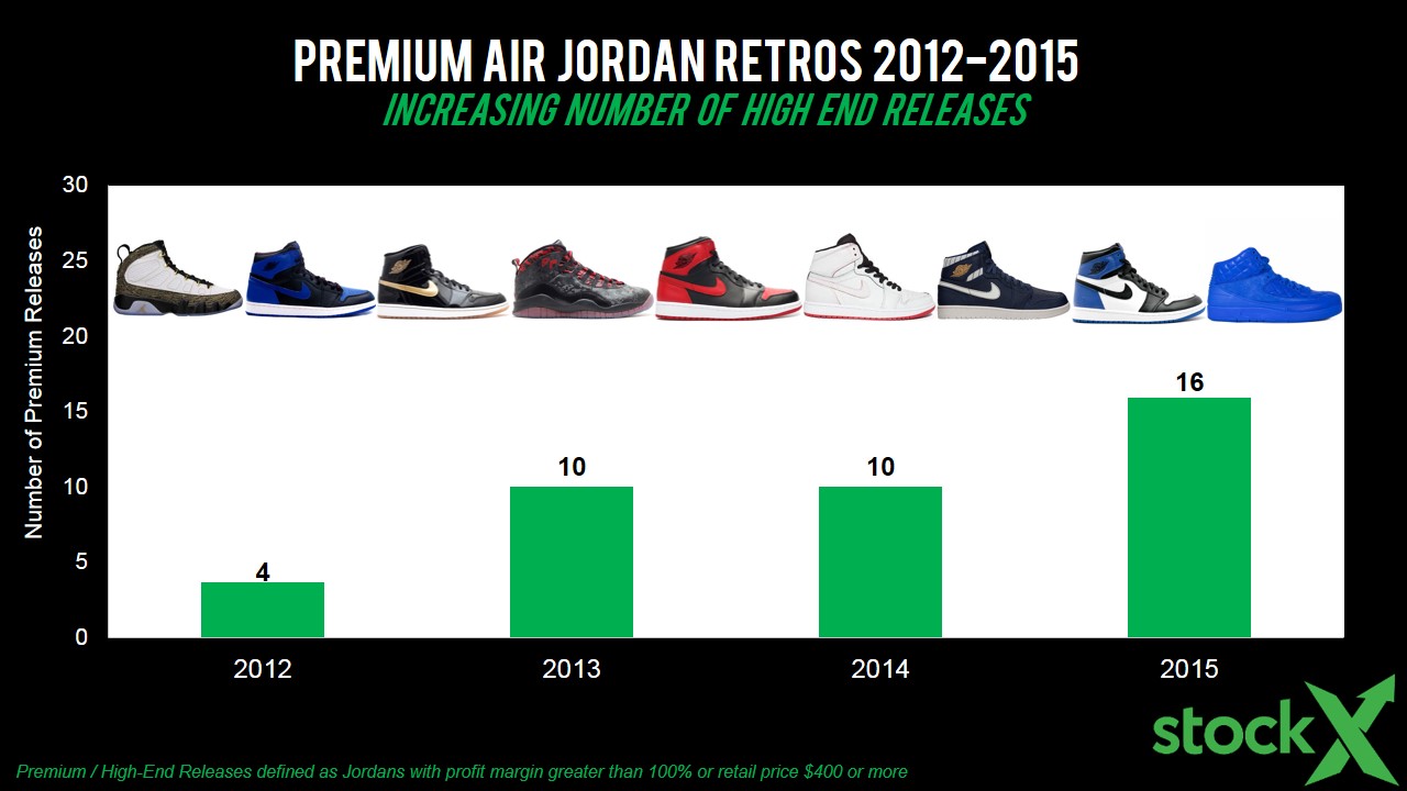 Stockx Decreasing Value Of Jordan Resell 04