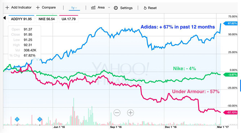 adidas vs Nike vs Under Armour Stocks 