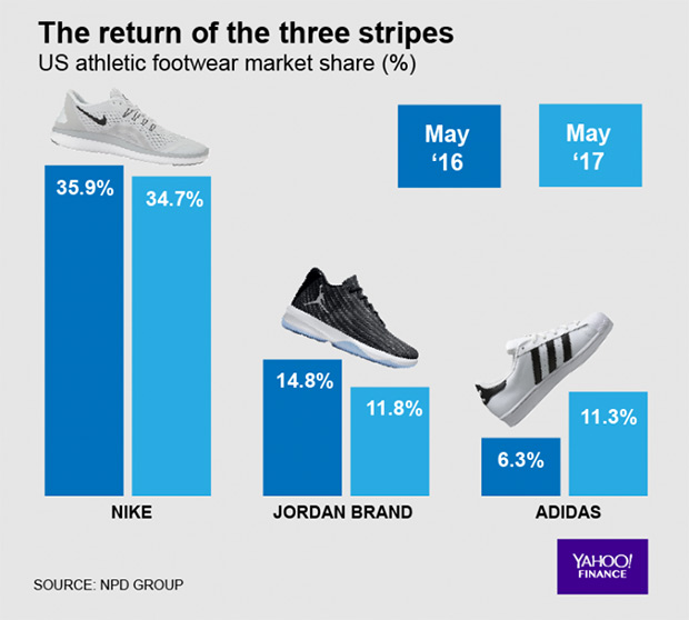 adidas Nike Jordan U.S. Market Share 2017 | SneakerNews.com