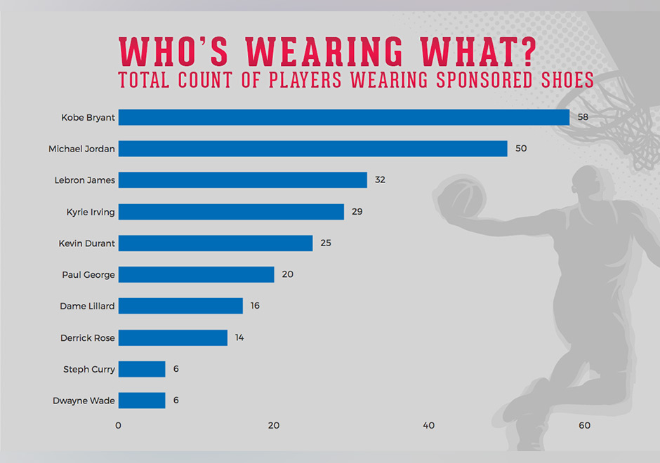 Popular Basketball Shoe In The NBA 